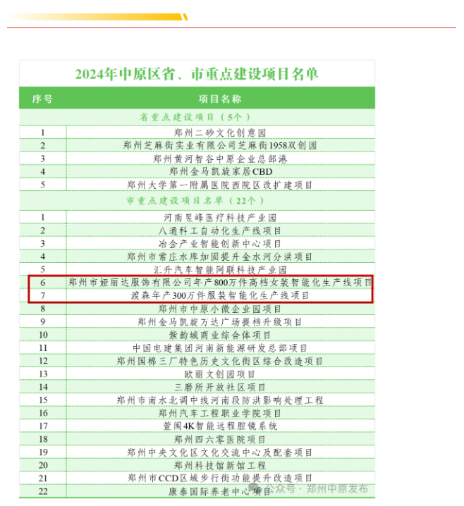 娅麗達、渡森兩項目被列入2024年鄭州市重點建設項目名(míng)單